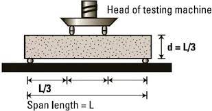 Steps to conduct a flexural test